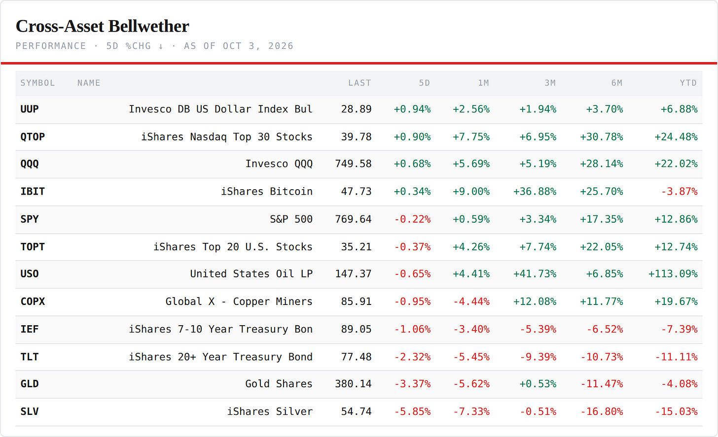 Cross-Asset Bellwethers — performance board as published