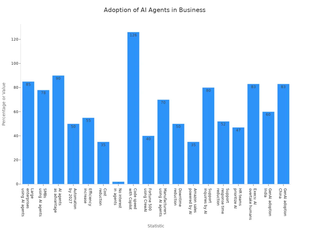 Bar chart showing adoption rates and impacts of AI agents and copilots in modern businesses