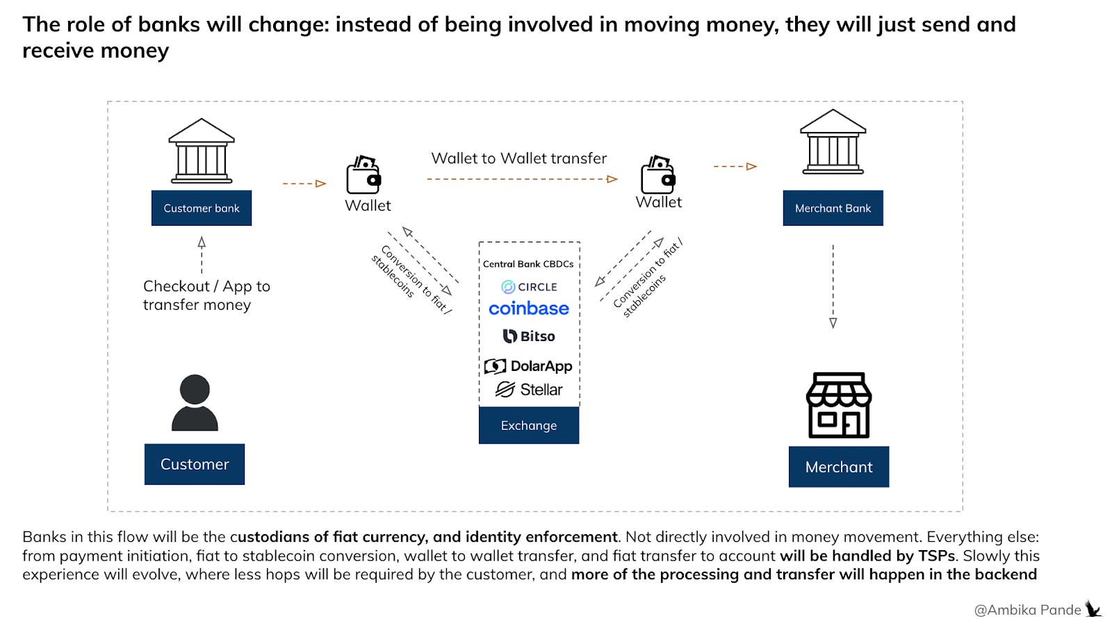 [#65] Stablecoins: Driving innovation where CBDCs fall short, while ...