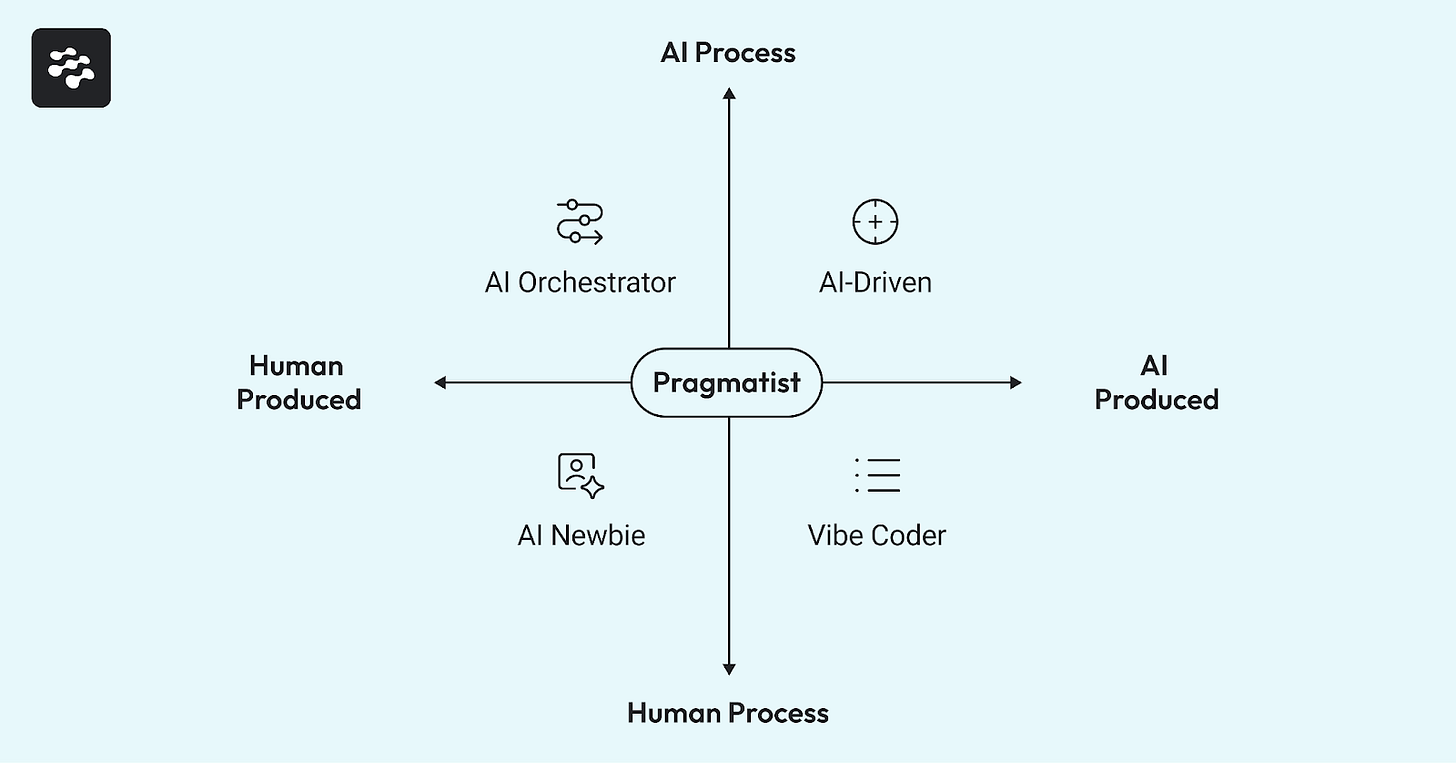 This chart shows the five categories of AI adoption: AI Newbie (bottom-left), Vibe Coder (bottom-right), AI Orchestrator (top-left), AI Pragmatist (center), and AI-Driven (top-right). Each quadrant represents distinct characteristics, opportunities, and challenges for teams at different stages of AI integration. This chart shows the five categories of AI adoption: AI Newbie (bottom-left), Vibe Coder (bottom-right), AI Orchestrator (top-left), AI Pragmatist (center), and AI-Driven (top-right). Each quadrant represents distinct characteristics, opportunities, and challenges for teams at different stages of AI integration.