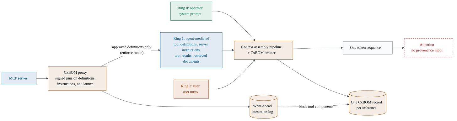 Flow diagram where ring 0, ring 1, and ring 2 content feed the context assembly pipeline, the CxBOM proxy pins tool definitions and launches at the MCP boundary, the emitter writes one record per inference, and attention receives one token sequence with no provenance input