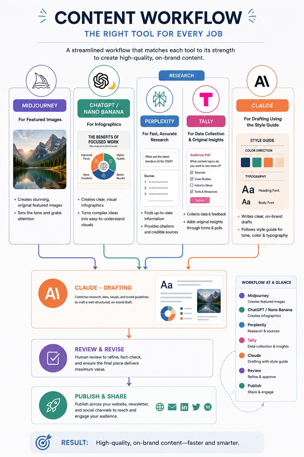 Diagram showing how different AI tools each handle a specific job in one content workflow Diagram showing how different AI tools each handle a specific job in one content workflow