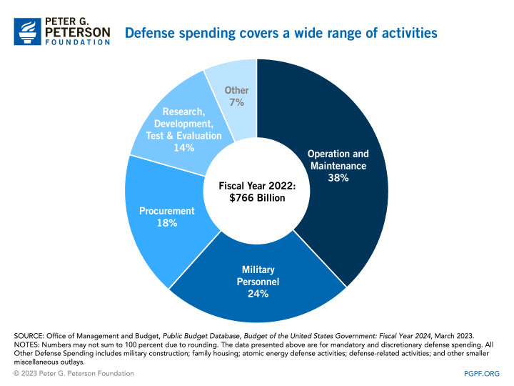 Defense spending covers a wide range of activities