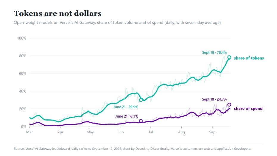 Open-weight models’ token and spending shares on Vercel AI Gateway, March–September 2026. Open-weight models’ token and spending shares on Vercel AI Gateway, March–September 2026.