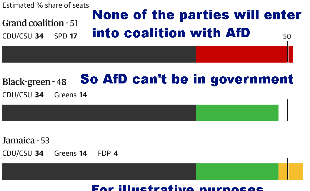 AfD can't govern in Germany - nobody else will join them in a coalition - CDU / CSU likely to be largest party in any coalition