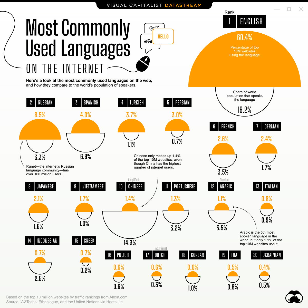 most used languages on the internet most used languages on the internet