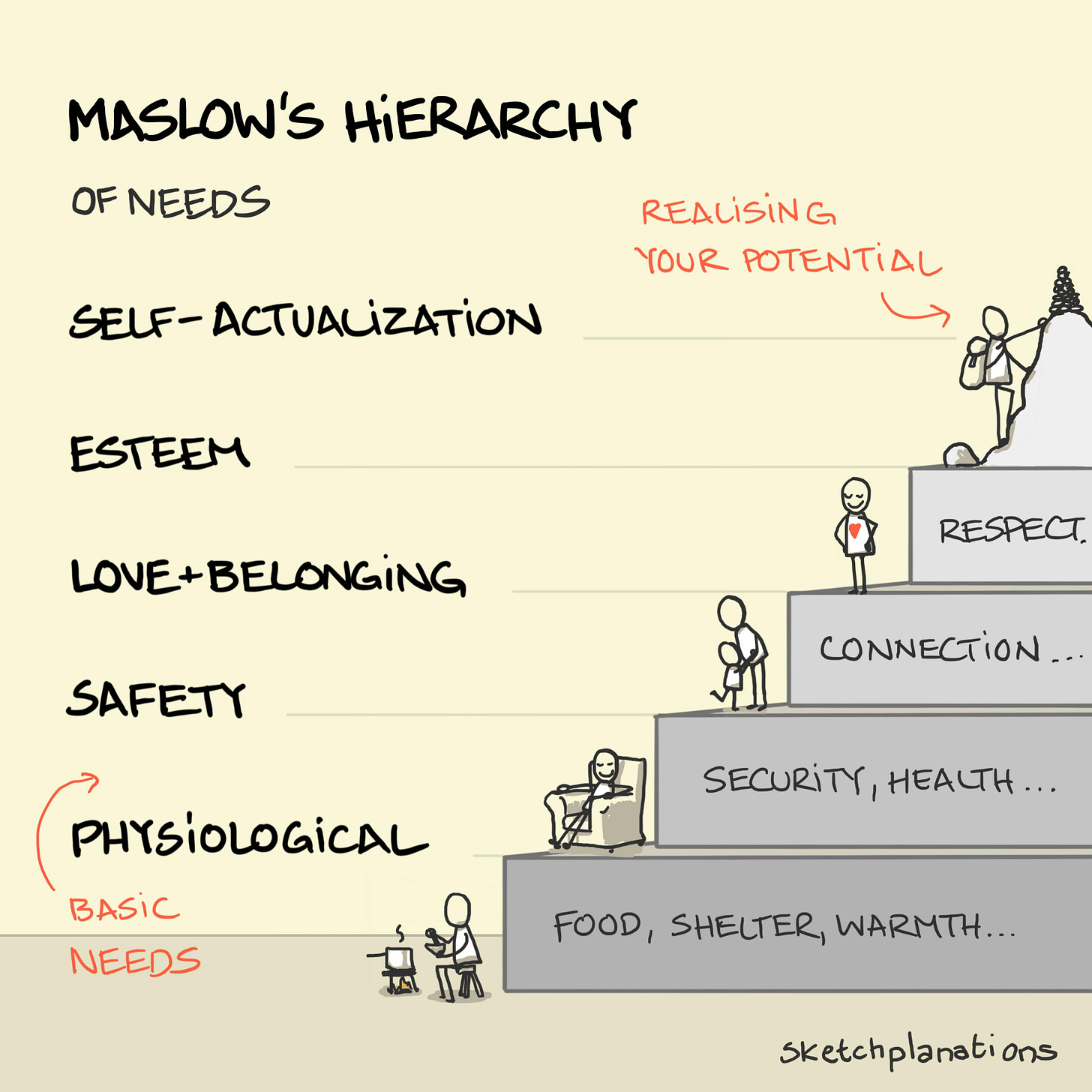 Maslow's hierarchy of needs - Sketchplanations
