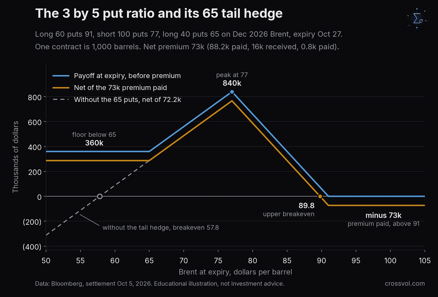The 3 by 5 put ratio, long 60 puts at 91 and short 100 at 77, with 40 puts at 65 as the tail hedge. The dashed line shows the open ended loss the tail removes. The 3 by 5 put ratio, long 60 puts at 91 and short 100 at 77, with 40 puts at 65 as the tail hedge. The dashed line shows the open ended loss the tail removes.