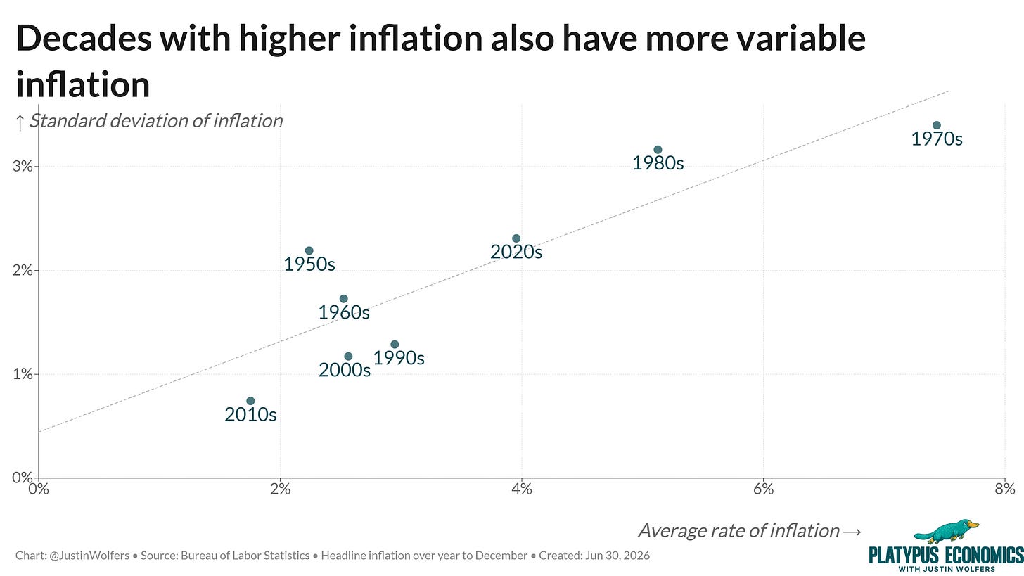A time-series chart using FRED data showing annual U.S. inflation over the postwar period, with the 1970s and early 1980s highlighted as both high-inflation and high-volatility years. Caption should emphasize that when inflation is high, it is often harder to predict.