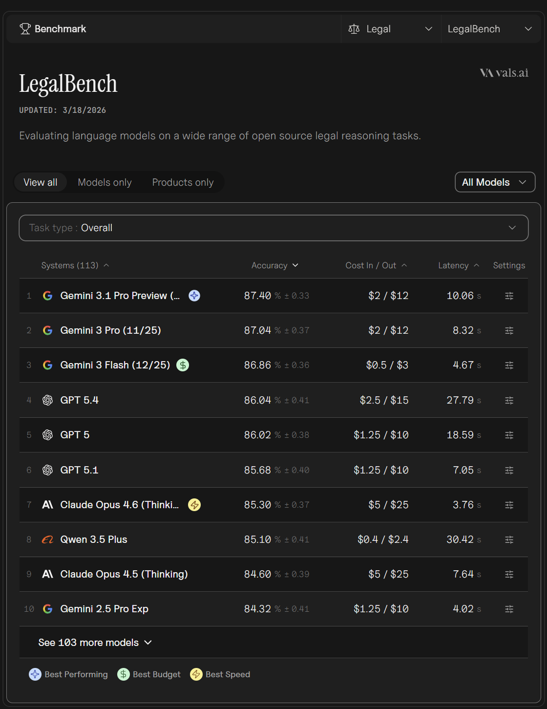 A screenshot of the LegalBench leaderboard showing accuracy and cost metrics for various AI models like Gemini and GPT.