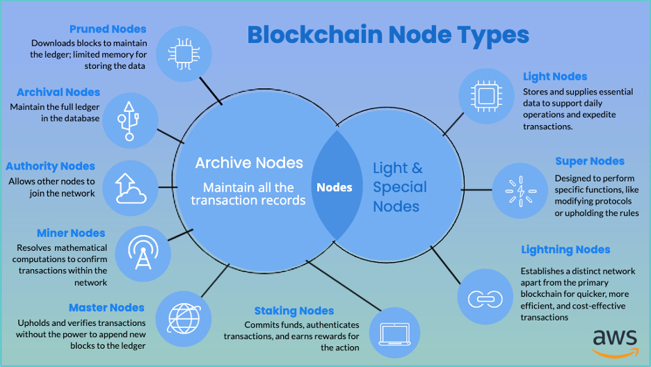 Blockchain node deployment on AWS: A comprehensive guide | AWS Web3 Blog