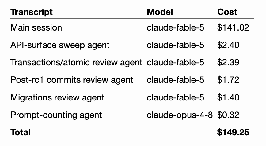 Screenshot of a table with three columns (Transcript, Model, Cost) breaking down costs by session and agent. Main session — claude-fable-5 — $141.02. API-surface sweep agent — claude-fable-5 — $2.40. Transactions/atomic review agent — claude-fable-5 — $2.39. Post-rc1 commits review agent — claude-fable-5 — $1.72. Migrations review agent — claude-fable-5 — $1.40. Prompt-counting agent — claude-opus-4-8 — $0.32. Total — $149.25. Screenshot of a table with three columns (Transcript, Model, Cost) breaking down costs by session and agent. Main session — claude-fable-5 — $141.02. API-surface sweep agent — claude-fable-5 — $2.40. Transactions/atomic review agent — claude-fable-5 — $2.39. Post-rc1 commits review agent — claude-fable-5 — $1.72. Migrations review agent — claude-fable-5 — $1.40. Prompt-counting agent — claude-opus-4-8 — $0.32. Total — $149.25.