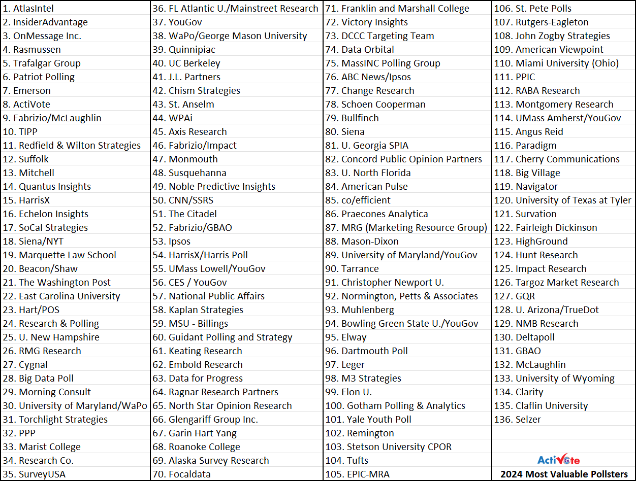 Bar chart/table of historical poll accuracy rankings from https://www.activote.net/