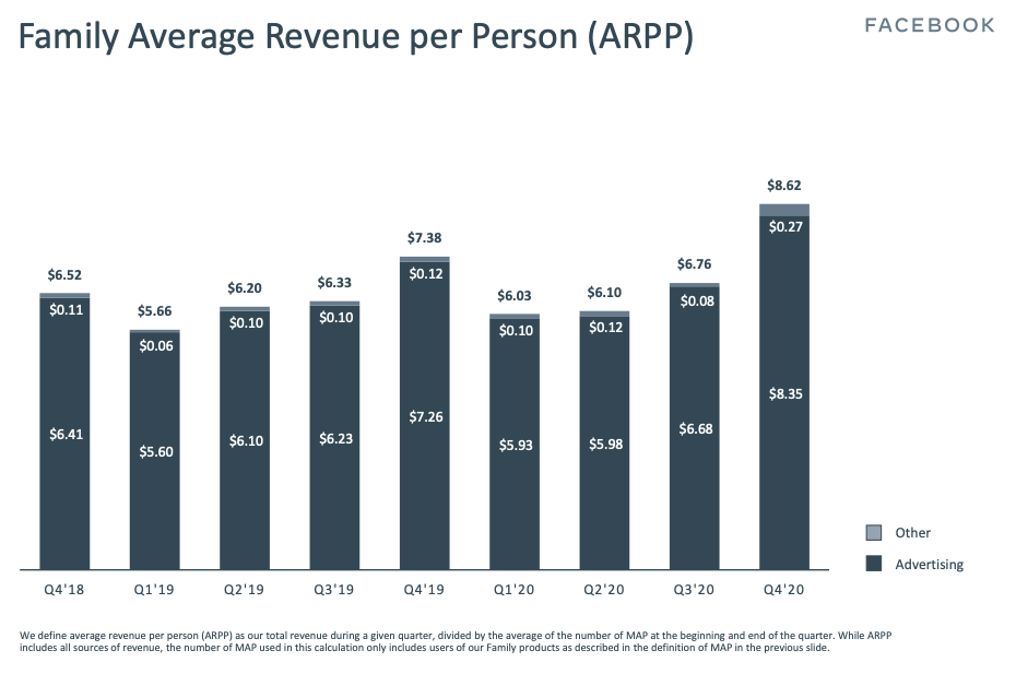 Facebook stock Family Average Revenue per Person (ARPP) Q4 2020