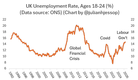 The image depicts a line graph illustrating the fluctuating unemployment rates for ages 18-24 in the UK from 1992 to 2026.
AI-generated content may be incorrect. The image depicts a line graph illustrating the fluctuating unemployment rates for ages 18-24 in the UK from 1992 to 2026.
AI-generated content may be incorrect.