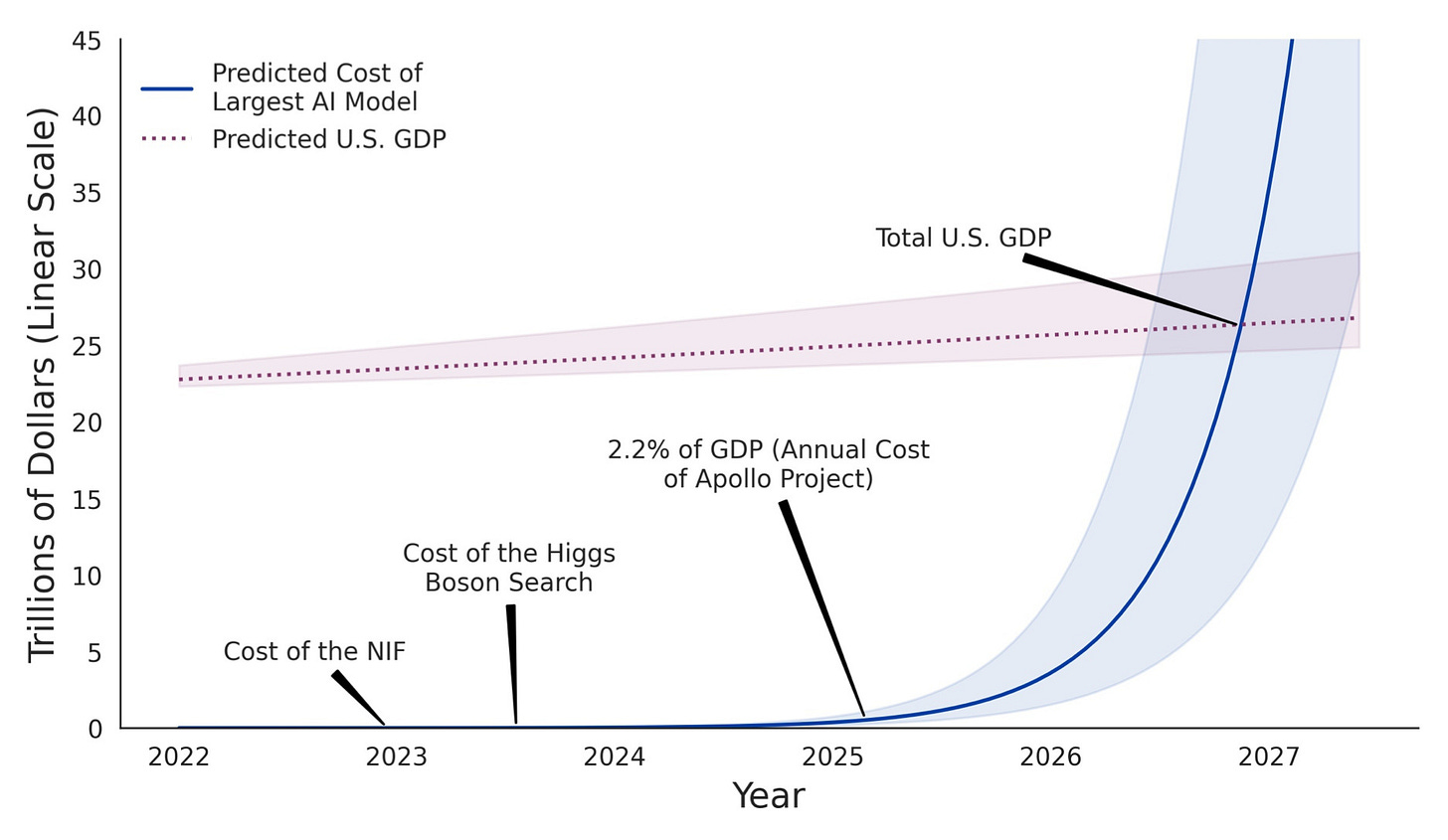 Source: Center for Emerging Technology and Security (AI and Compute Brief 2022). Though this isn't the only source who's done this analysis and it usually lands somewhere around 2030-2040. Source: Center for Emerging Technology and Security (AI and Compute Brief 2022). Though this isn't the only source who's done this analysis and it usually lands somewhere around 2030-2040.