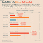 What Is The Probability Of A Bitcoin Bull Market In The Next Three Months?
