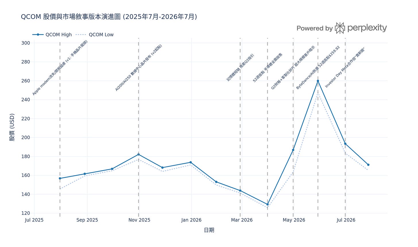 Generated chart: qcom_narrative_chart.png