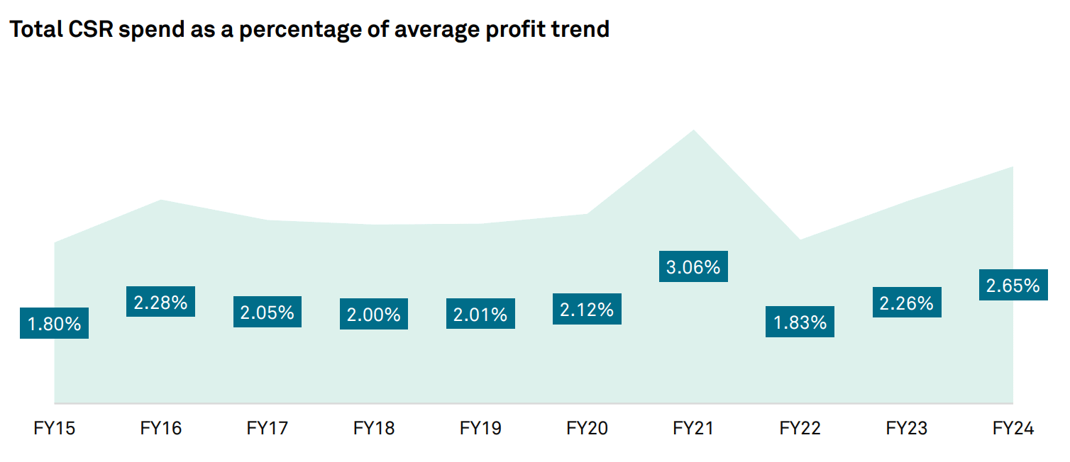 The Reality of CSR in India - by Deb Preetendu Samaddar
