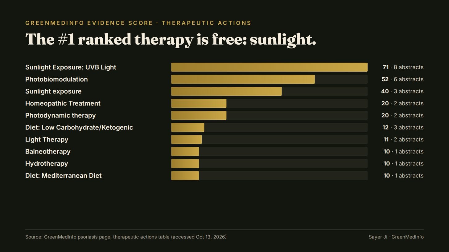 Light, water and diet dominate the non-drug therapies for psoriasis. Light, water and diet dominate the non-drug therapies for psoriasis.