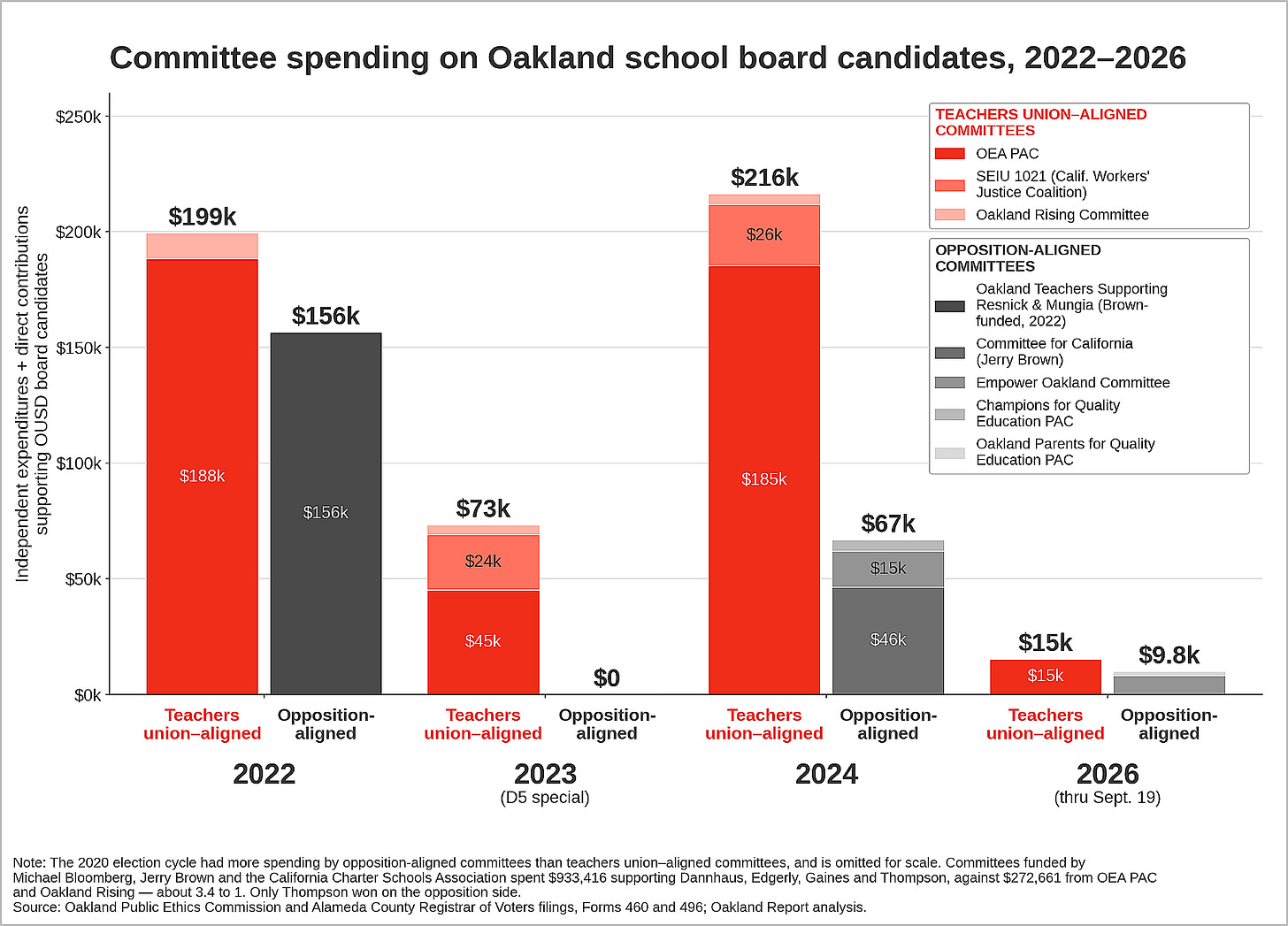 Figure 1. Committee spending supporting OUSD board candidates — independent expenditures plus direct contributions to campaigns — by election, with each bar stacked by committee. “Opposition-aligned” means committees that backed candidates the teachers union opposes or did not endorse. (Data sources: Oakland Public Ethics Commission; Alameda County Registrar of Voters. Visualization by Oakland Report)