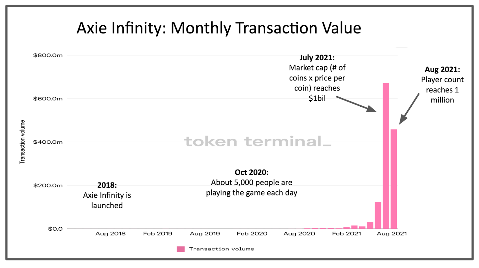 Valuing DAOs: What is Axie Infinity Really Worth?