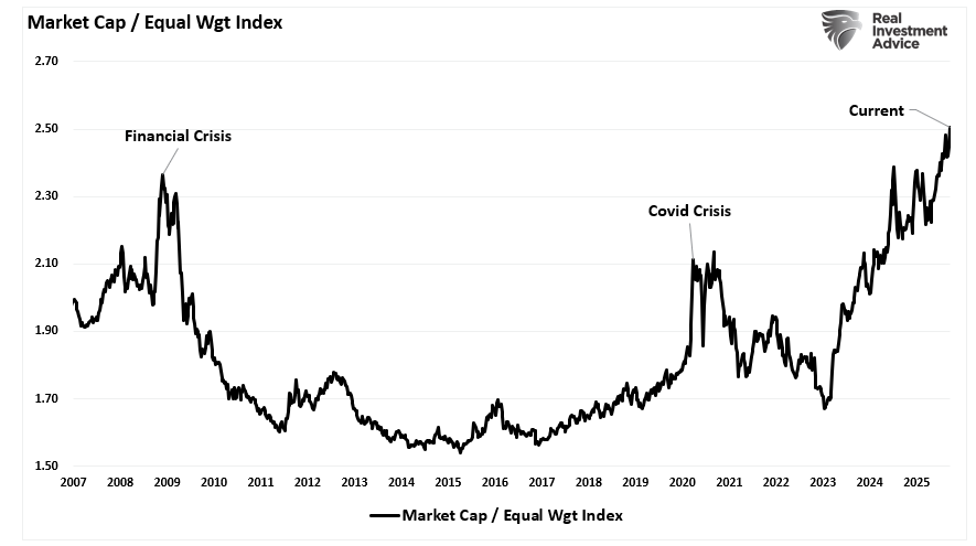 Market vs Equal Weight index ratio