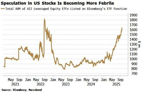 Speculation in US Stocks.