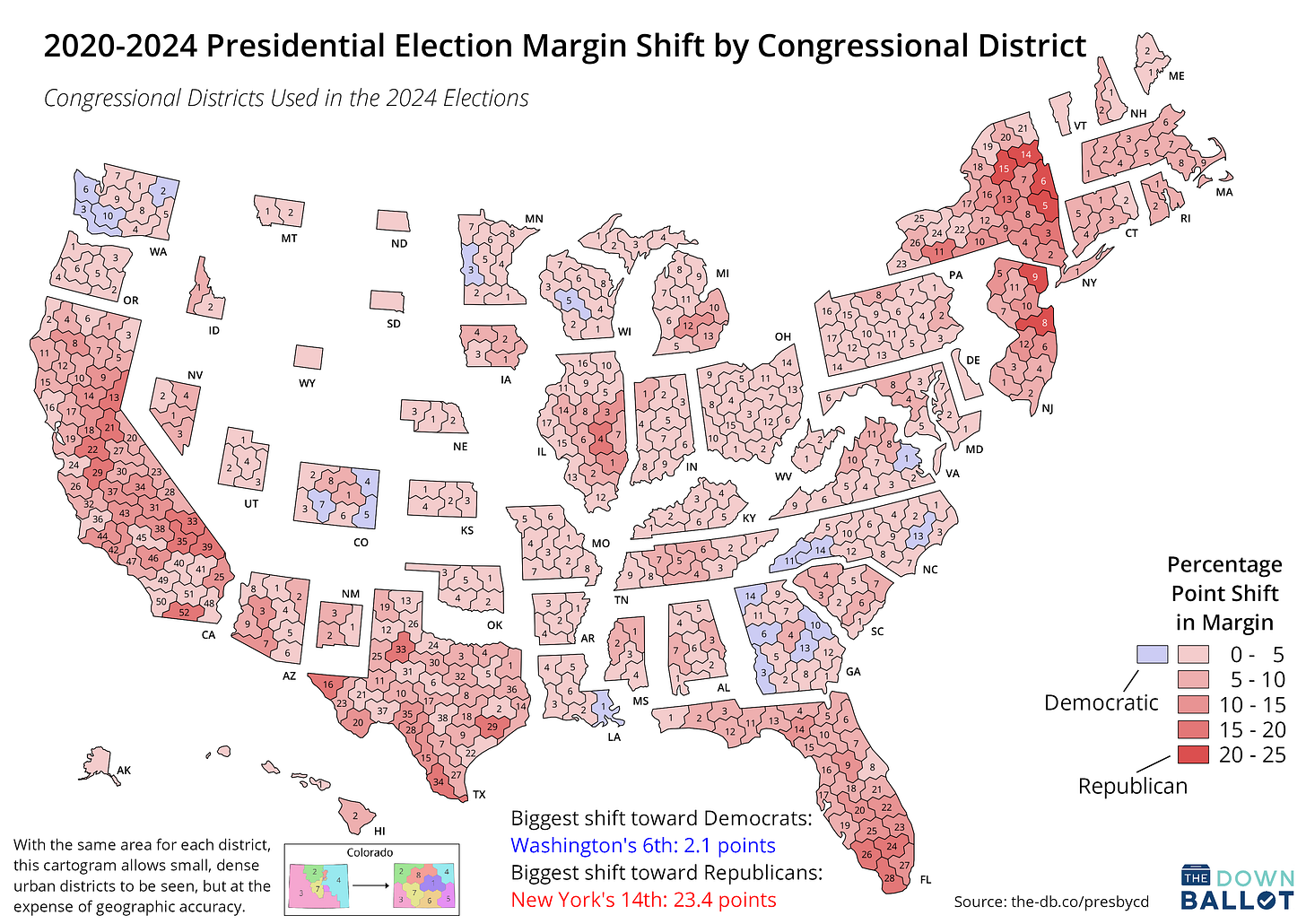 Cartogram showing the shift in presidential margins by congressional district from 2020 to 2024. In all, 416 districts moved to the right while 19 moved to the left.
