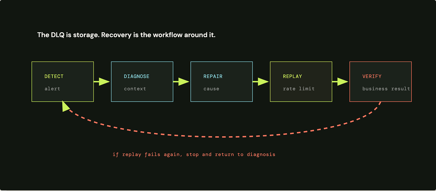 Recovery workflow diagram