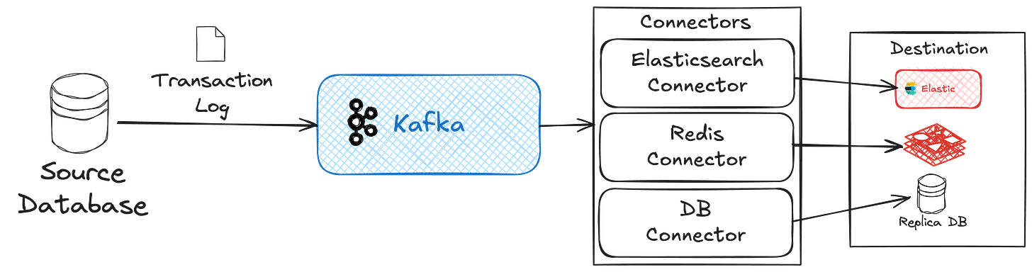 Change Data Capture with Kafka