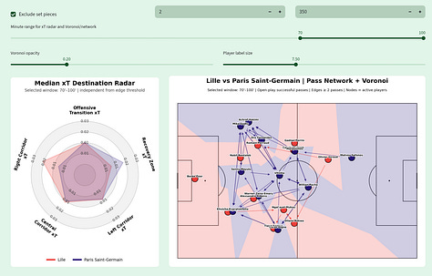 Football Hacking data analysis of Lille 2–2 Paris Saint-Germain in Ligue 1 2026/27, showing five-minute network health, key tactical insights, median xT destination radar, pass networks and Voronoi spatial control across the 0–25, 25–46, 46–70 and 70–100 minute windows.