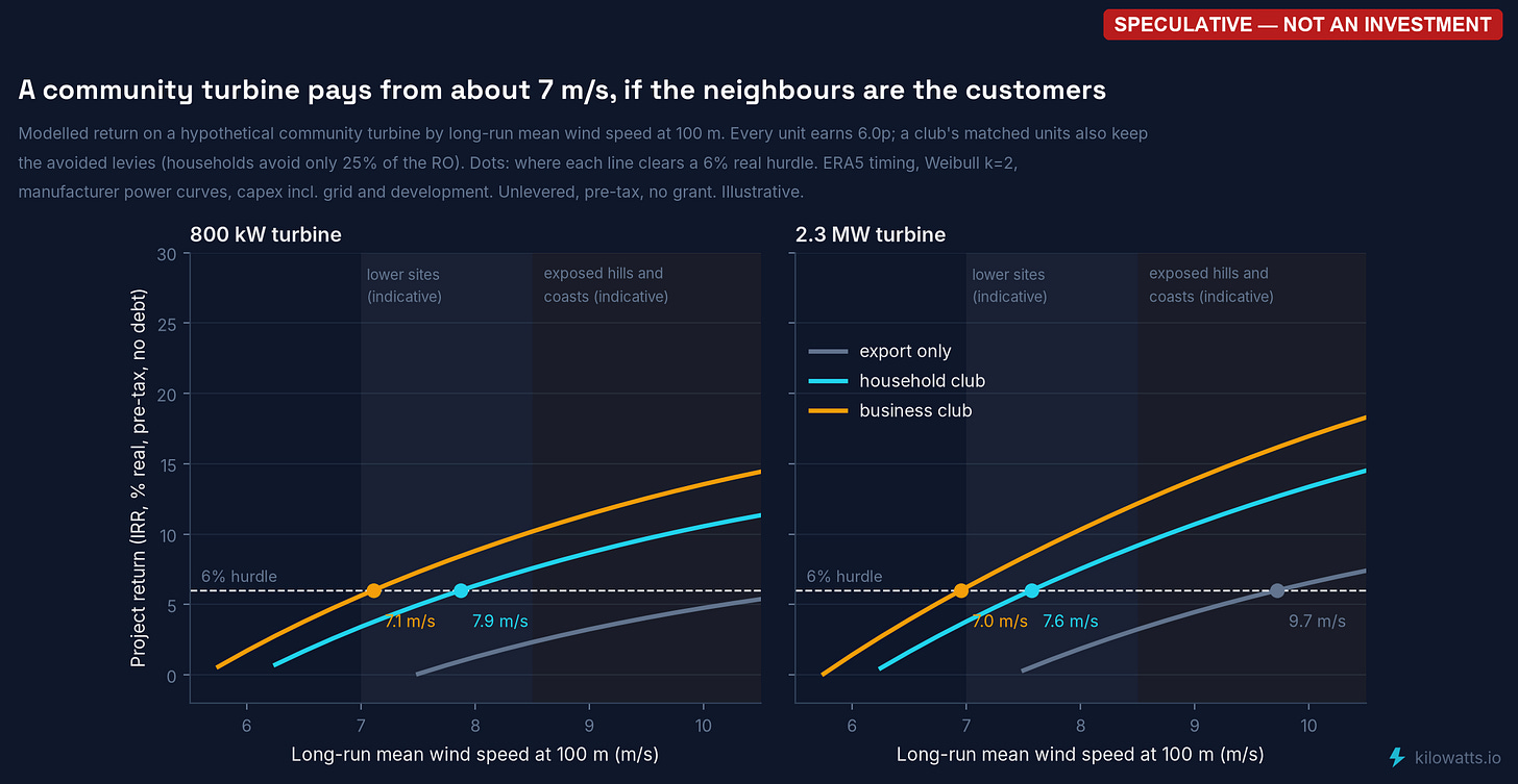 Return by mean wind speed and customer