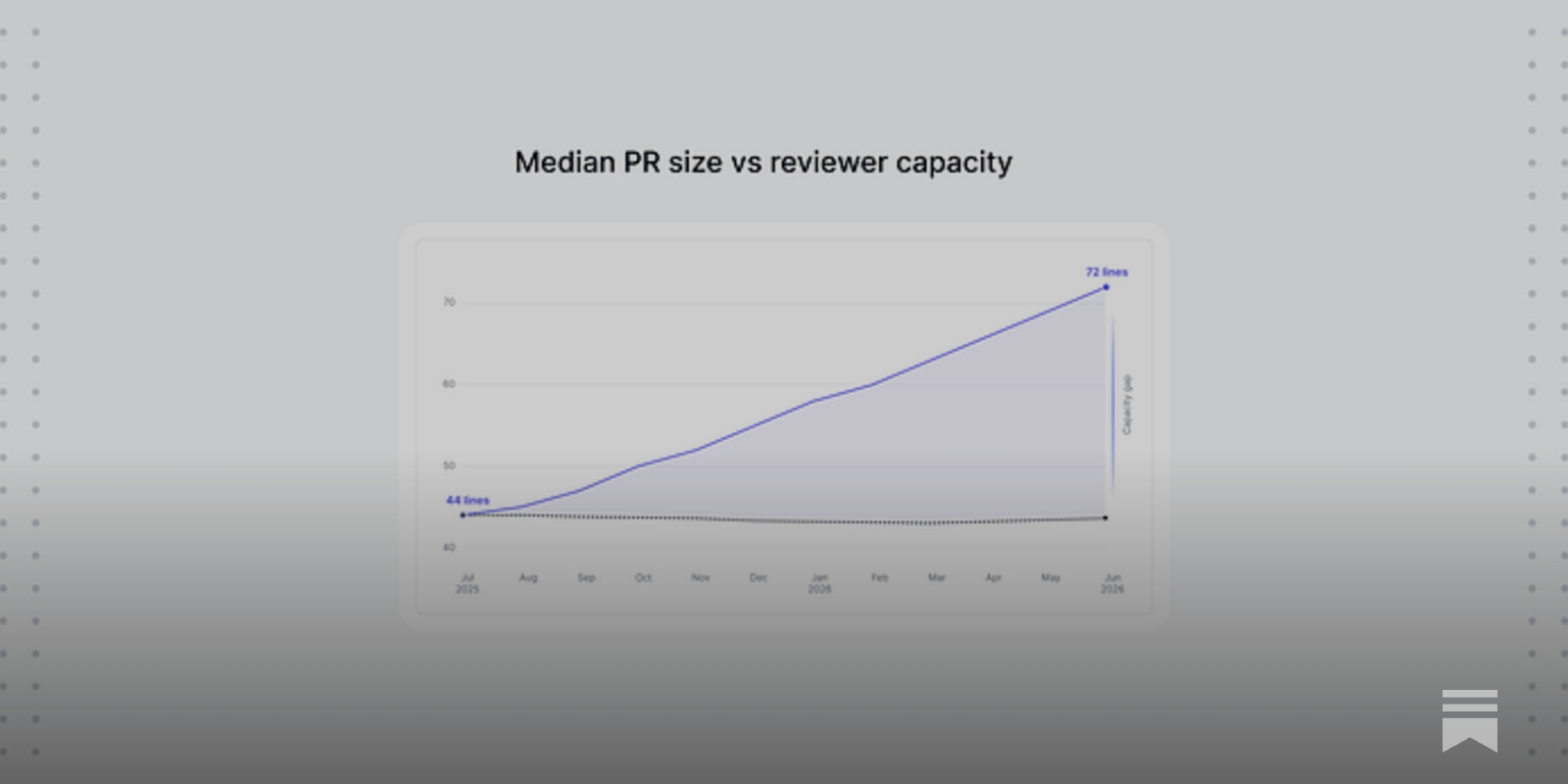 What are code reviews even for?