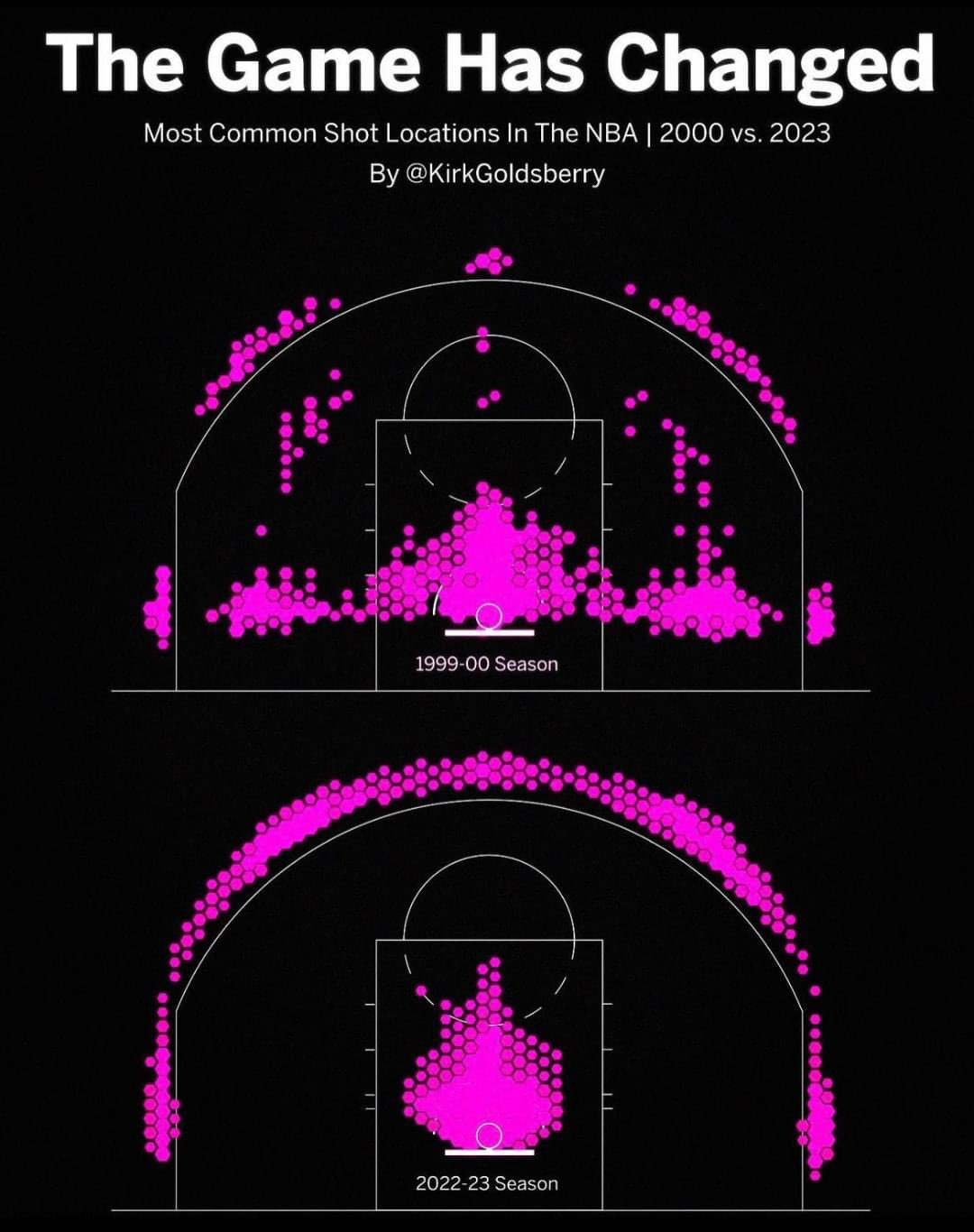 New shot chart graphic illustrates just how much NBA game has changed New shot chart graphic illustrates just how much NBA game has changed