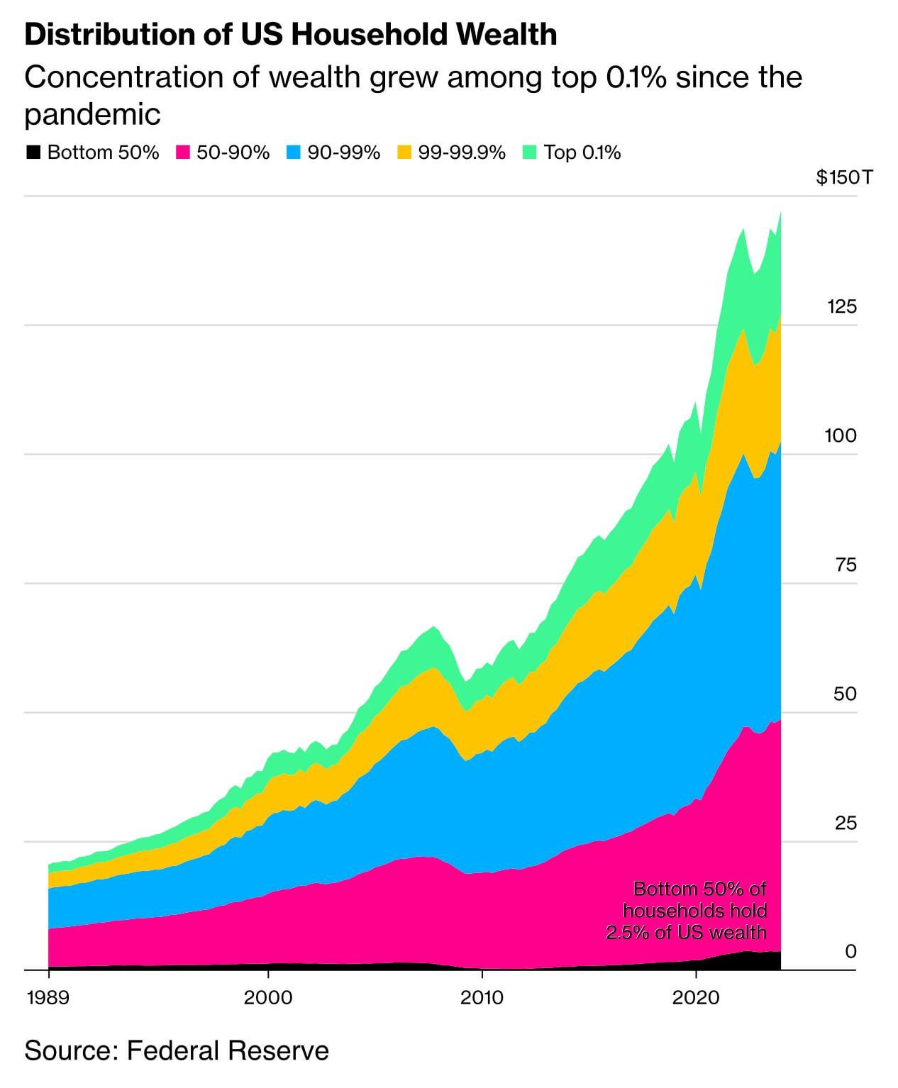 Top 10% of Americans own 70% of the nation's wealth. The top 0.1% have more  than 5x as much wealth as the bottom 50%. : r/economy