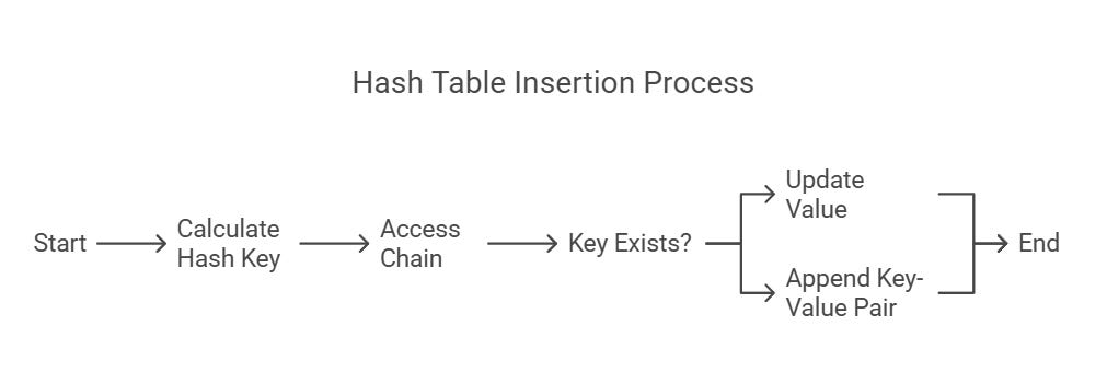 Hash table Insertion