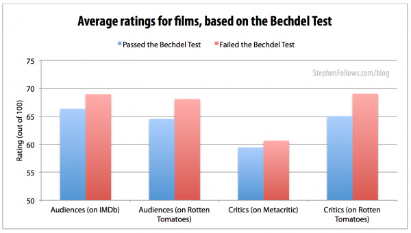Average rating for films passing the Bechdel Test Average rating for films passing the Bechdel Test