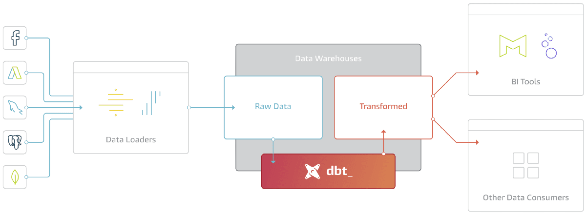 What exactly is dbt and how does it work? | dbt Labs