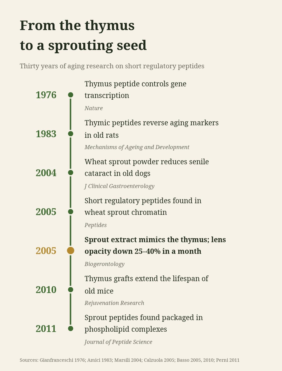 Timeline of thymus and wheat sprout peptide research, 1976 to 2011 Timeline of thymus and wheat sprout peptide research, 1976 to 2011