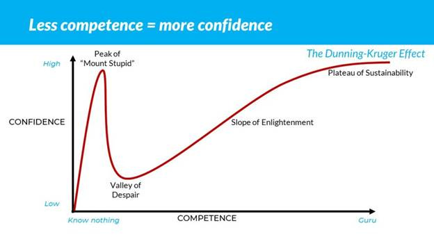 Team Overestimating Their Knowledge - The Dunning-Kruger Effect -  ScrumMastered
