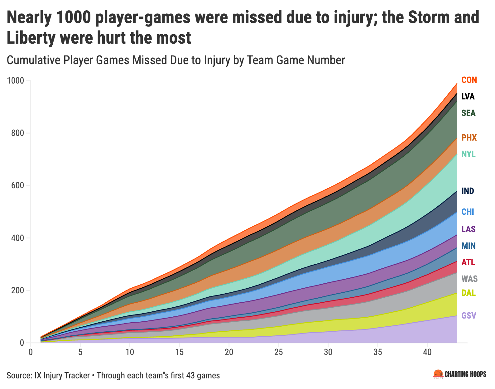 WNBA Visualized - by Chris Gunther | Charting Hoops