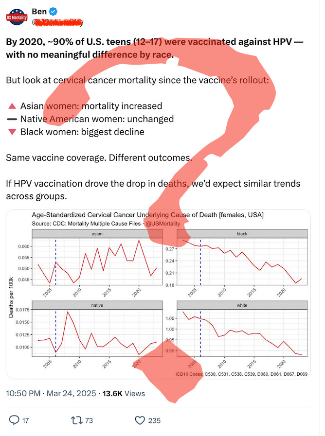 Although these trends aren’t all real, if they had been, why not suspect a difference in cervical cancer screening rates (which is real) instead of quickly assuming it means that vaccines don’t work? 