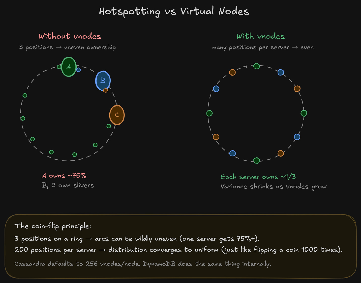 Left: with only 3 positions on the ring, one server ends up owning most of the keyspace. Right: with 4 vnodes per server (12 total), the same 3 servers share the ring evenly. Cassandra uses 256 vnodes per node in production for exactly this reason.