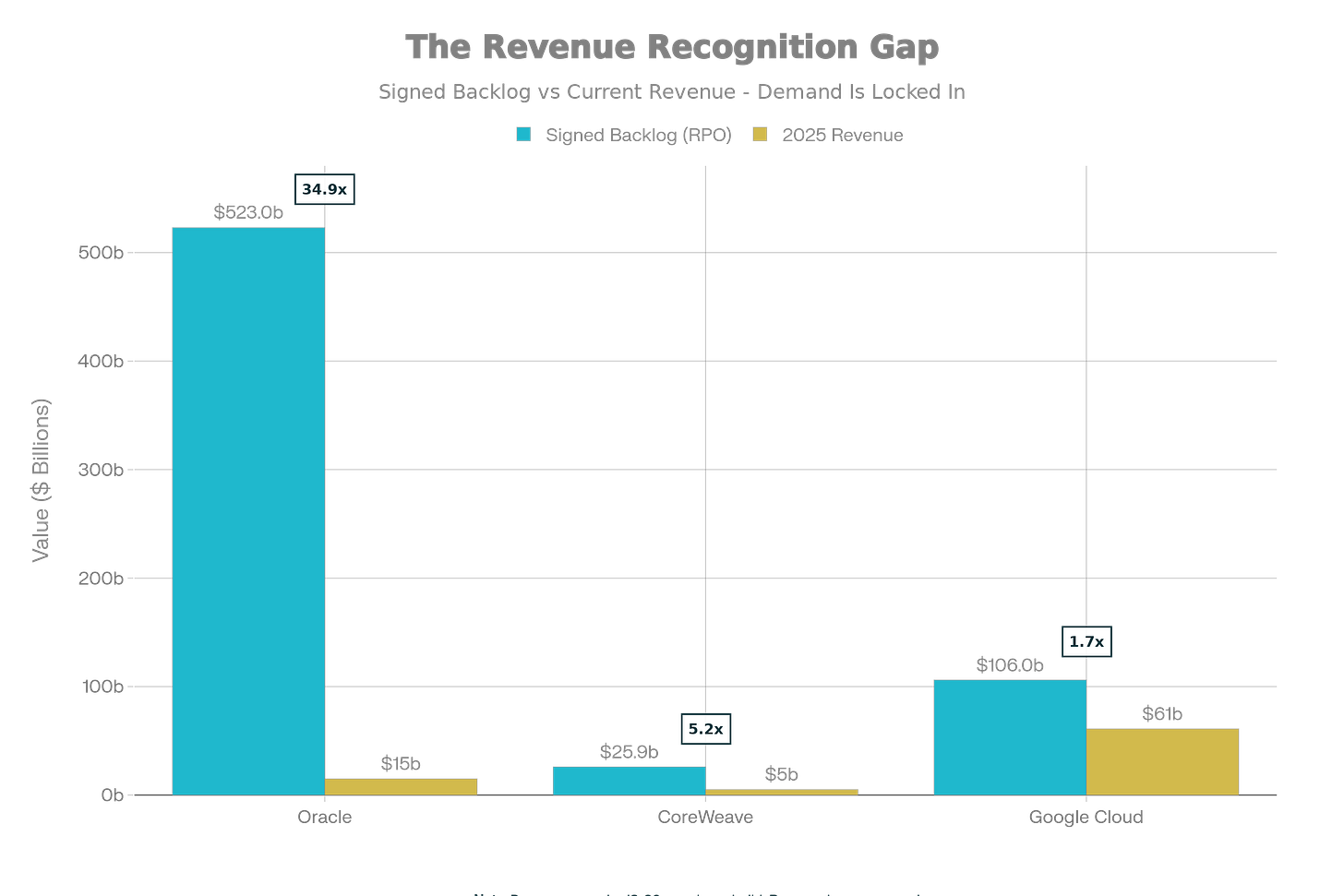Oracle has $523B in signed contracts but can only recognize revenue as infrastructure is delivered. This is a timing story, not a demand story. The contracts are locked in