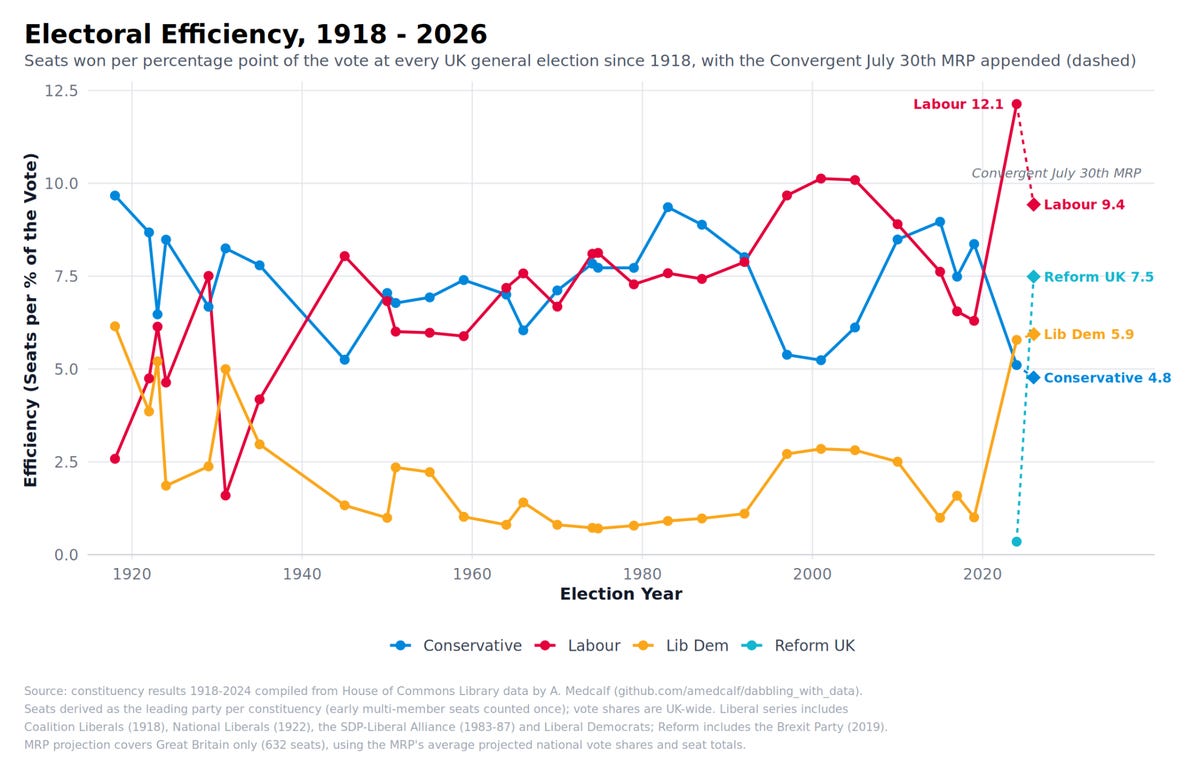 Electoral efficiency, seats per point of vote share, 1918 to 2026