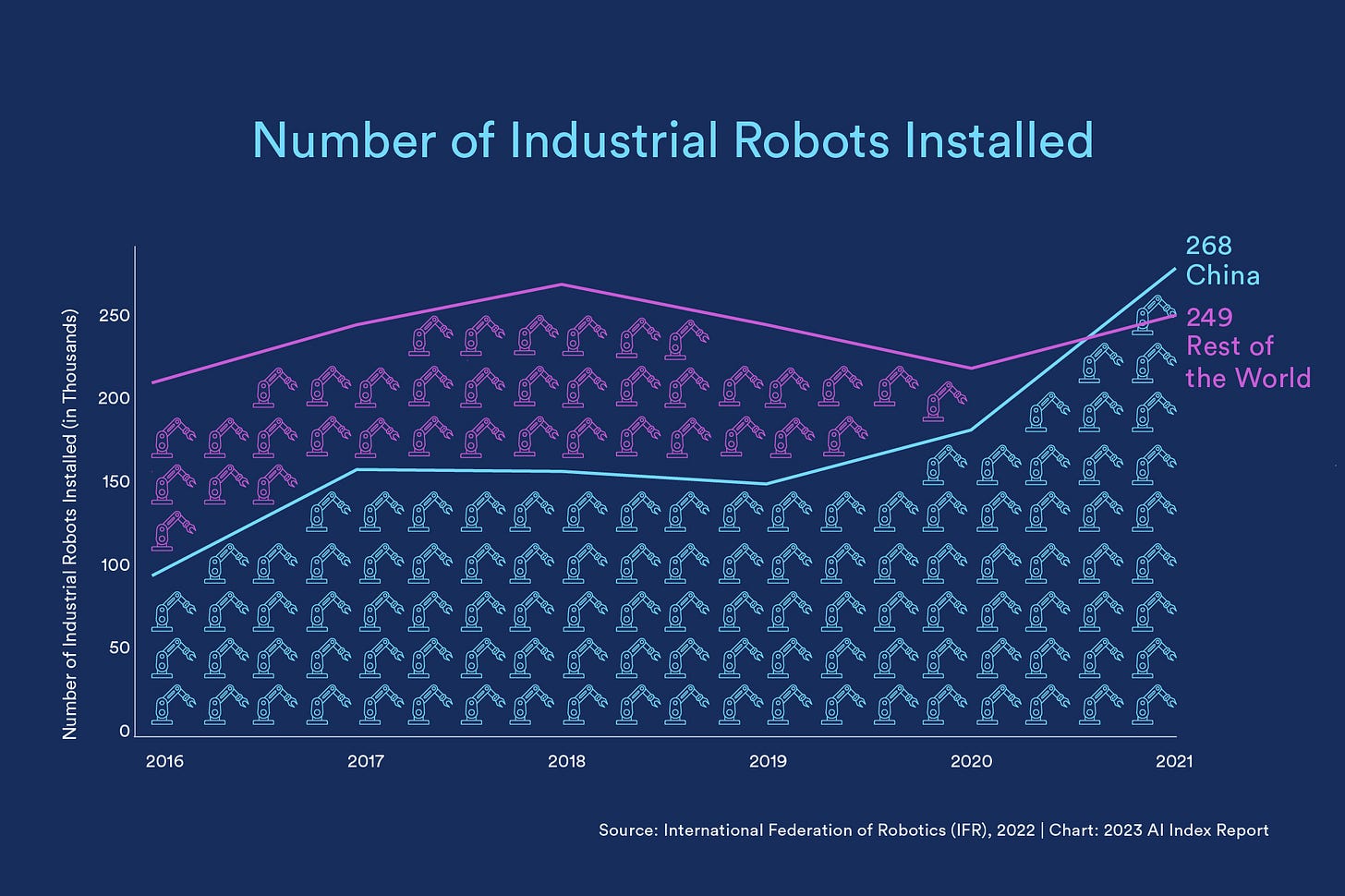 Gráfico da evolução histórico de dispositivos robóticos instalados em fábricas do mundo comparado com a china de 2016 a 2021.