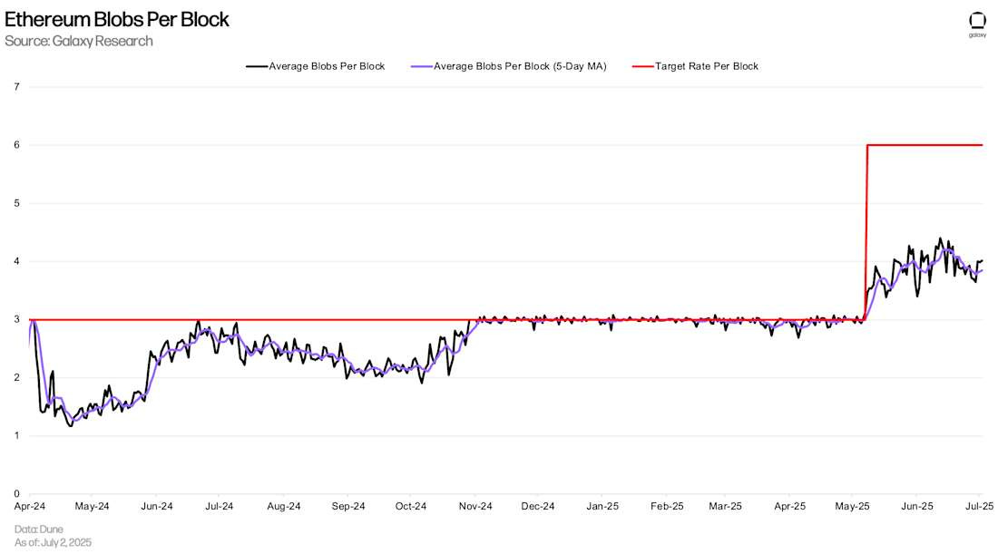 1) Ethereum Blobs Per Block