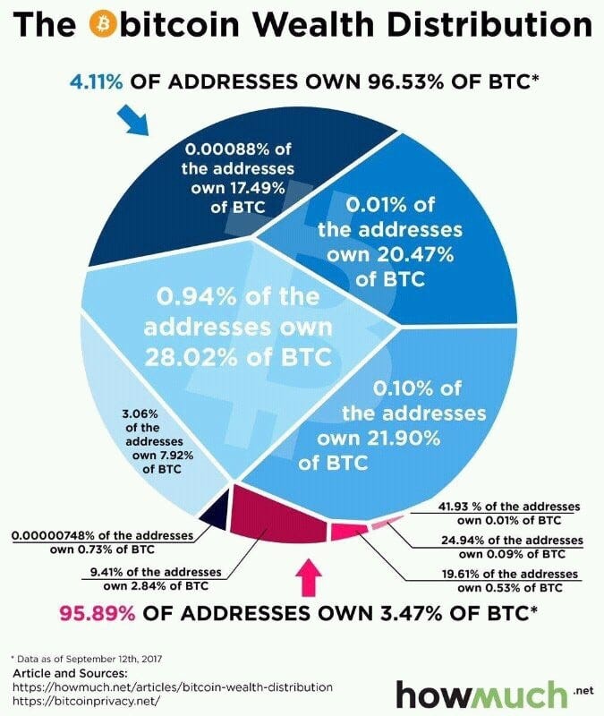 Concentration of Bitcoin ownership. Another road to serfdom? : r/Bitcoin Concentration of Bitcoin ownership. Another road to serfdom? : r/Bitcoin