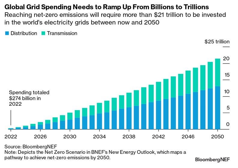 A Power Grid Long Enough to Reach the Sun Is Key to the Climate Fight |  BloombergNEF